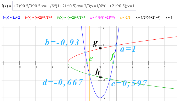 Erl Fläche 3x^2-2.png